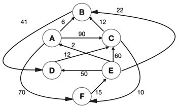SOLVED: Apply Dijkstra Algorithm to find shortest path to all Vertices ...