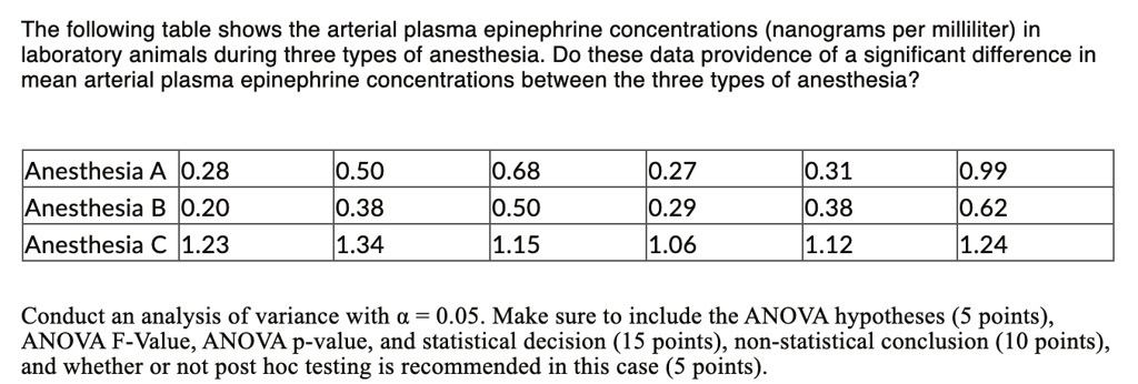SOLVED: The following table shows the arterial plasma epinephrine  concentrations (nanograms per milliliter) in laboratory animals during  three types of anesthesia. Do these data providence of a significant  difference in mean arterial