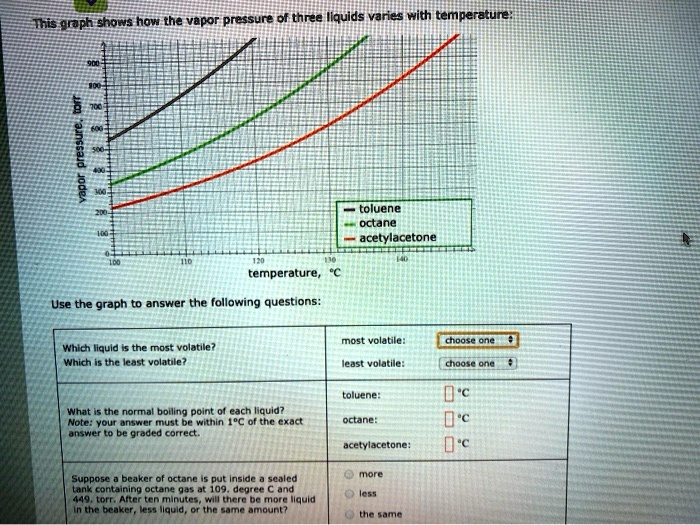 Which Of The Following Is The Least Liquid SOLVED: This graph shows how the vapor pressure of three liquids varies