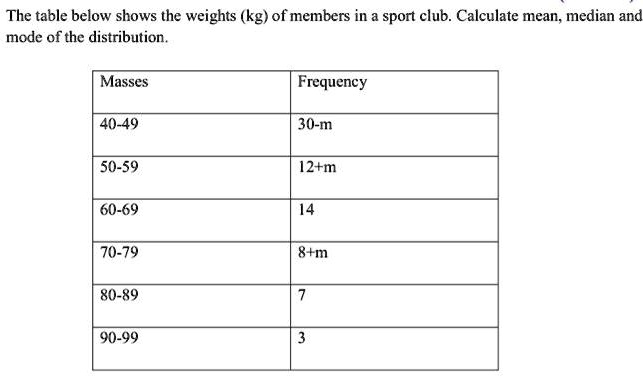 The table below shows the weights (kg) of members in a sport club. Calculate mean, median and mode of the distribution.
Masses
Frequency
40-49
30-m
50-59
12+m
60-69
14
70-79
8+m
80-89
7
90-99
3