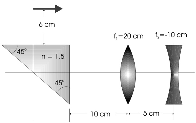 6 cm
f1 = 20 cm
f2 = -10 cm
45°
n = 1.5
45°
10 cm
5 cm
