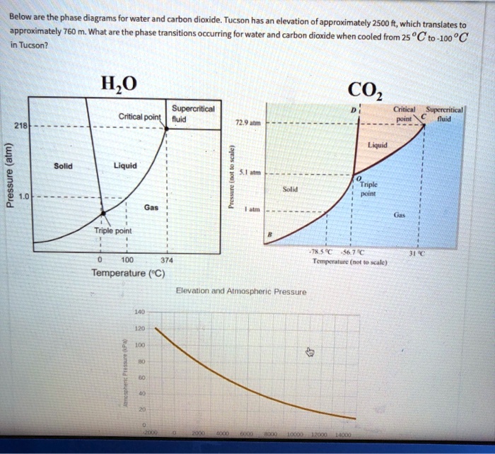SOLVED: Below are the phase diagrams for water and carbon dioxide ...