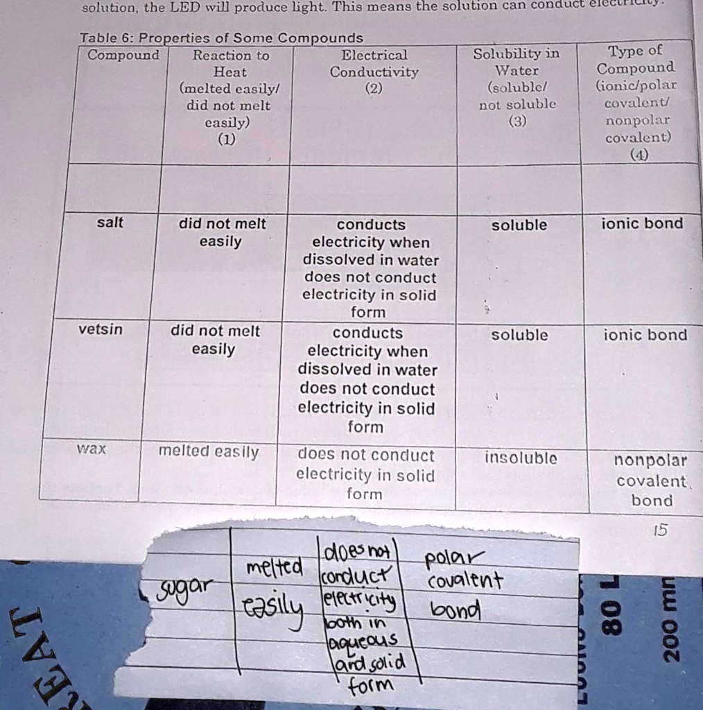 SOLVED Q1. What type of compound a. dissolves easily in water? b