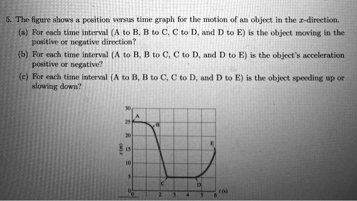 Solved The Figure Shows Position Versus Time Graph For The Motion Of An Object In The