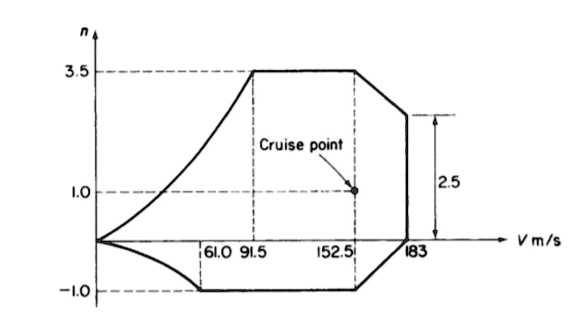 Figure 2 shows the flight envelope at sea level for an aircraft with a ...