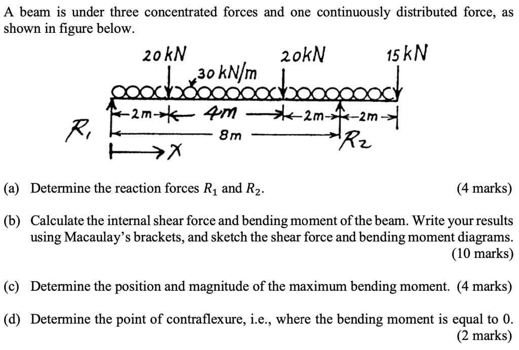 SOLVED: A beam is under three concentrated forces and one continuously ...