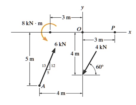 y
3 m
8 kNm
O
P
x
6 kN
-3 m
4 kN
4 m
5 m
13 12
60°
5
A
4 m