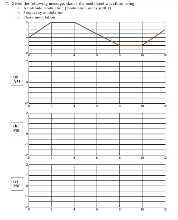 SOLVED: Given the following message sketch the modulated waveform using ...