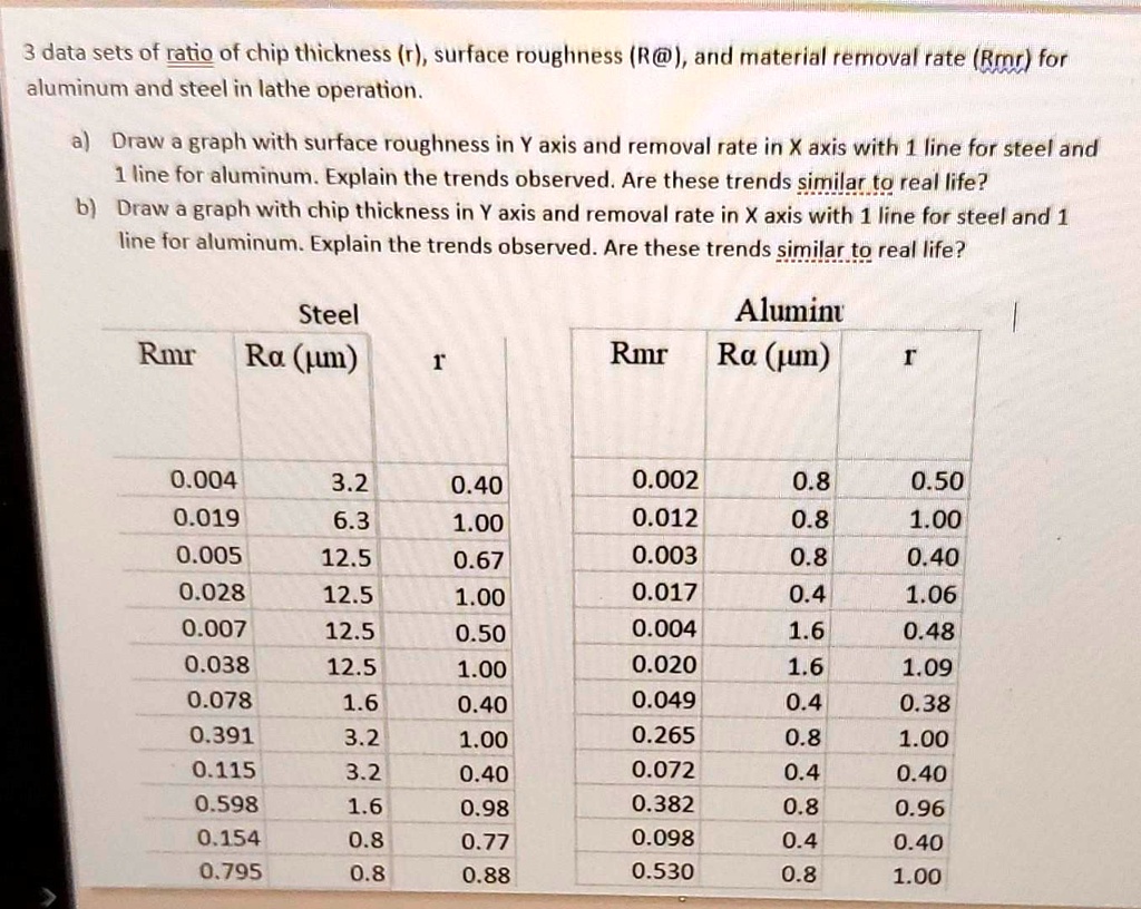 SOLVED 3 data sets of ratio of chip thickness (r), surface roughness