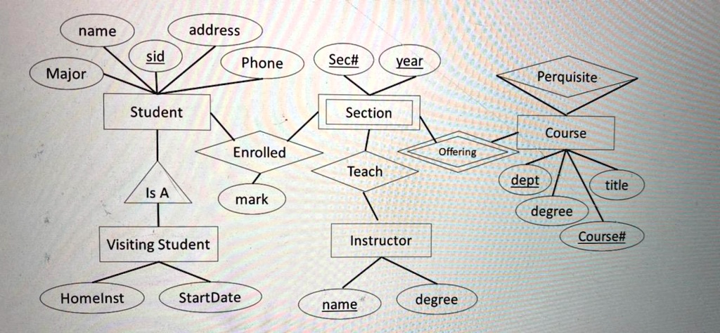 SOLVED: QUESTION 2: Logical Design-Schema DIRECTIONS: Considering the