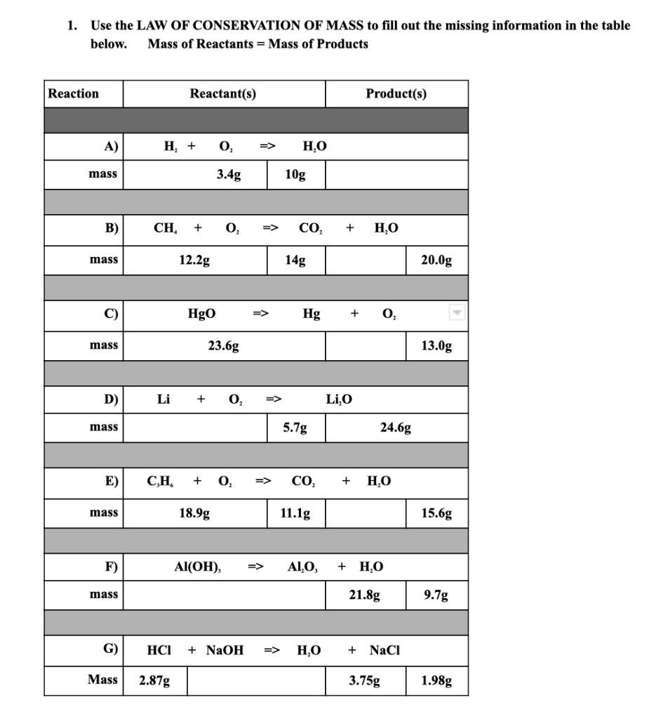 1. Use the LAW OF CONSERVATION OF MASS to fill out the missing information in the table below. Mass of Reactants = Mass of Products

Reaction | Reactant(s) | Product(s)
A) H2 + O2 => H2O
mass | 3.4g | 10g
B) CH4 + O2 => CO2 + H2O
mass | 12.2g | 14g | | 20.0g
C) HgO => Hg + O2
mass | 23.6g | | 13.0g
D) Li + O2 => Li2O
mass | | 5.7g | 24.6g
E) C3H6 + O2 => CO2 + H2O
mass | 18.9g | 11.1g | | 15.6g
F) Al(OH)3 => Al2O3 + H2O
mass | | 21.8g | 9.7g
G) HCl + NaOH => H2O + NaCl
Mass | 2.87g | | 3.75g | 1.98g