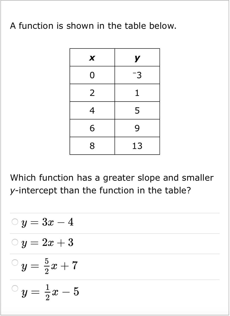 Solved Hurry Please Im Being Timed I Will Give You Brainliest Function Is Shown In The Table Below X Y 3 2 1 4 5 6 9 8 13 Which Function Has A