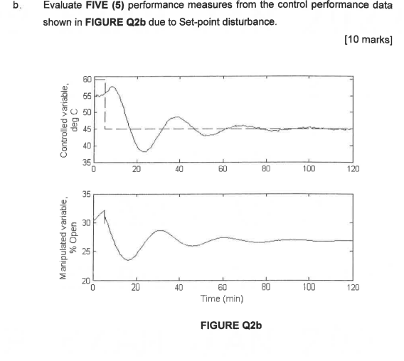 SOLVED: B. Evaluate FIVE (5) Performance Measures From The Control ...