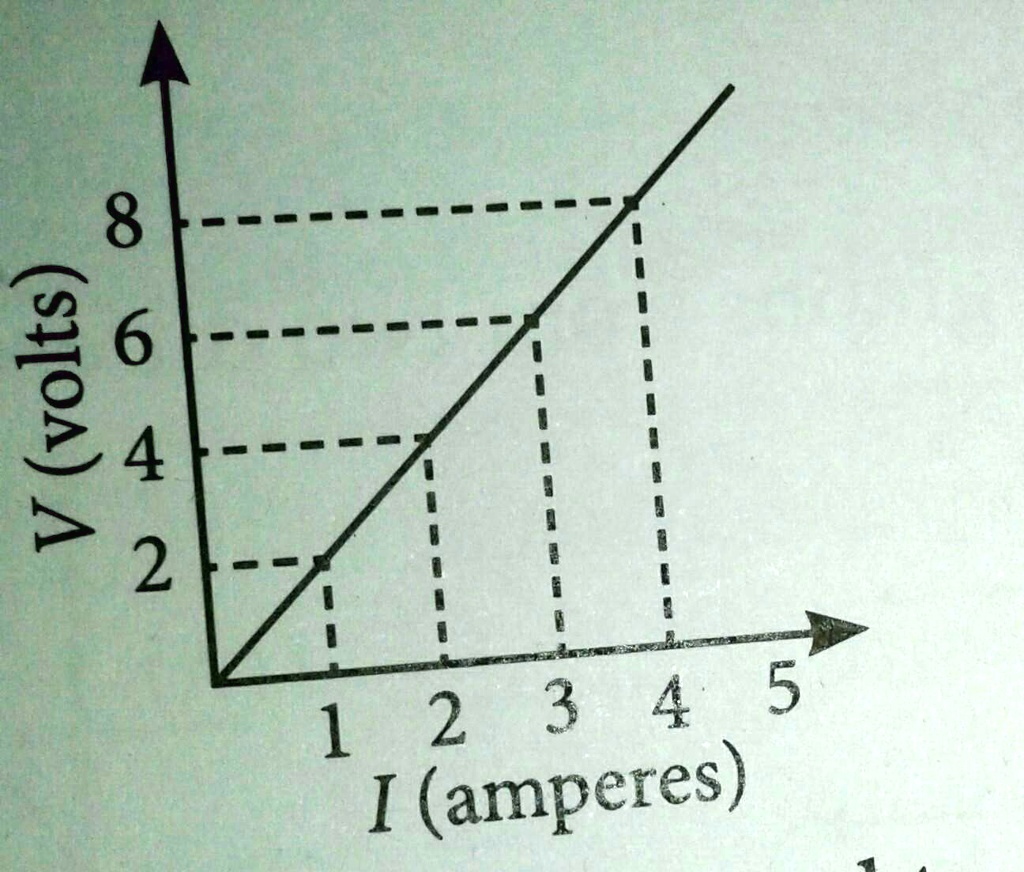 study the vi graph for a resistor as shown in the figure and prepare a ...