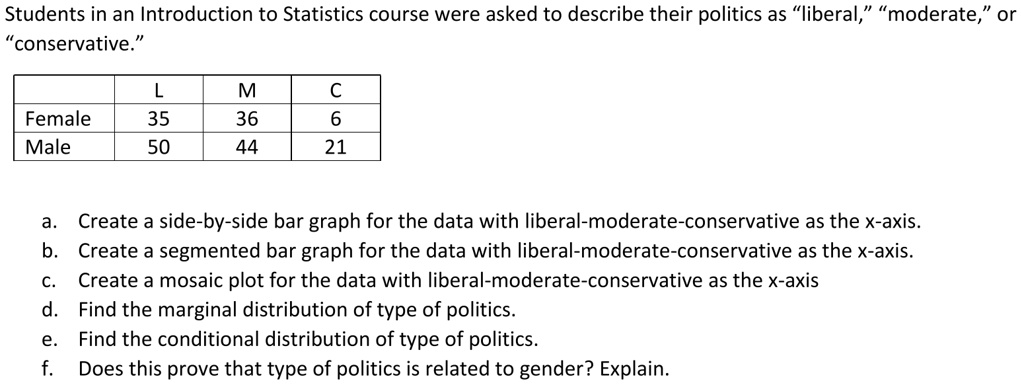 Students in an Introduction to Statistics course were asked to describe their politics as "liberal," "moderate," or
"conservative."
L
M
C
Female
35
36
6
Male
50
44
21
a. Create a side-by-side bar graph for the data with liberal-moderate-conservative as the x-axis.
b. Create a segmented bar graph for the data with liberal-moderate-conservative as the x-axis.
c. Create a mosaic plot for the data with liberal-moderate-conservative as the x-axis
d. Find the marginal distribution of type of politics.
e. Find the conditional distribution of type of politics.
f. Does this prove that type of politics is related to gender? Explain.