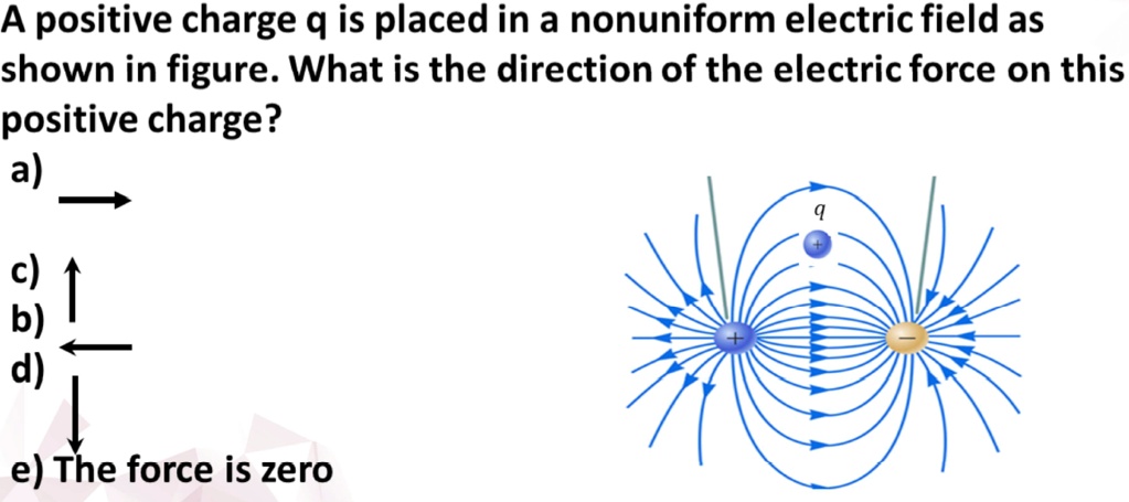 SOLVED: A positive charge q is placed in a nonuniform electric field as ...