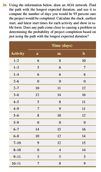 26. Using the information below, draw an AOA network. Find the path with the longest expected duration, and use it to compute the number of days you would be 95 percent sure the project would be completed. Calculate the slack, earliest start, and latest start times for each activity and show in table form. Does any path come close to causing a problem in determining the probability of project completion based on just using the path with the longest expected duration?

Time (days)
Activity a m b
1–2 6 8 10
1–3 5 6 7
1–4 6 6 6
2–6 0 0 0
2–7 10 11 12
3–6 12 14 16
4–5 5 8 11
4–9 7 9 11
5–6 8 10 12
5–9 0 0 0
6–7 14 15 16
6–8 10 12 14
7–10 9 12 15
8–10 0 4 14
9–11 5 5 5
10–11 7 8 9