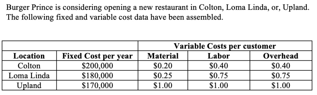 burger prince is considering opening a new restaurant in colton loma linda oi upland the following fixed and variable cost data have been assembled variable costs per customer material labor 64279