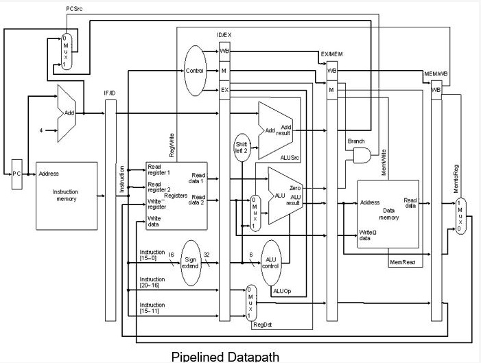 Sign Extend Unit Fro Cpu PC Address Mux PCSrc IF...
