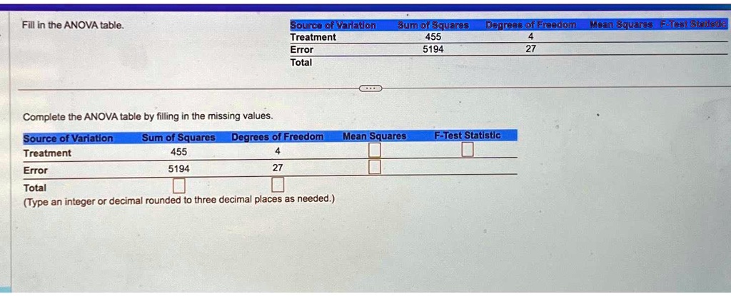 Fill in the ANOVA table.
Complete the ANOVA table by filling in the missing values.
Source of Variation	Sum of Squares	Degrees of Freedom	Mean Squares	F-Test Statistic
Treatment	455	4		
Error	5194	27		
Total			
(Type an integer or decimal rounded to three decimal places as needed.)