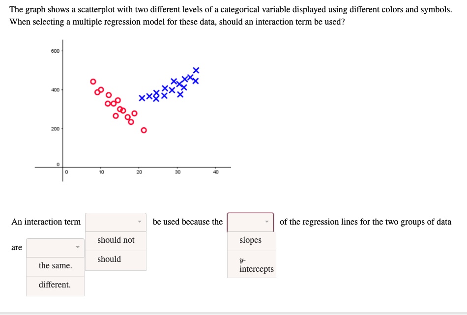 The graph shows a scatterplot with two different levels of a ...