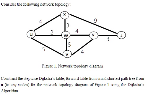 SOLVED: Consider the following network topology: 6 Y 2 4 W 3 Figure 1 ...
