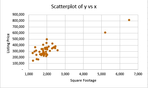 Listing Price
900,000
800,000
Scatterplot of y vs x
700,000
600,000
500,000
400,000
300,000
200,000
100,000
1,000 2,000
3,000 4,000 5,000
6,000 7,000
Square Footage