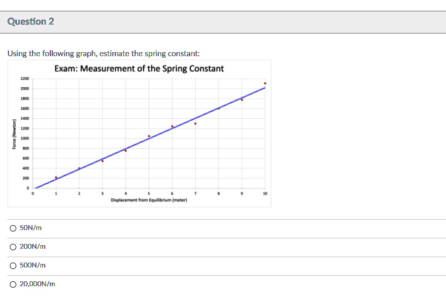 SOLVED: Using the following graph, estimate the spring constant: Exam ...