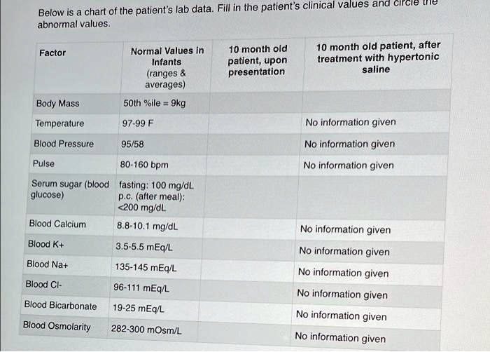 Normal Map Ranges Neonates Below is a chart of the patient's lab data. Fill in the patient's ...
