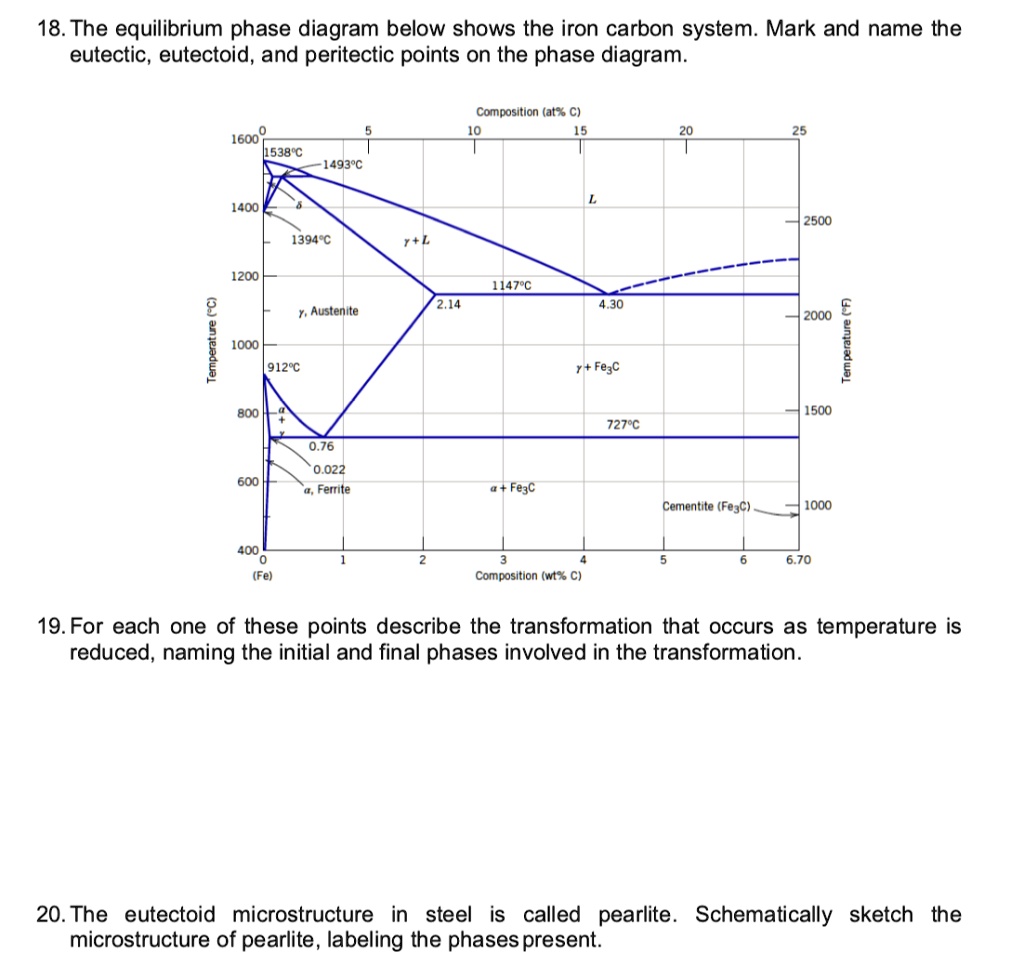 SOLVED: 18. The equilibrium phase diagram below shows the iron carbon  system. Mark and name the eutectic, eutectoid, and peritectic points on the phase  diagram: Composition (atee C) 1600 1538