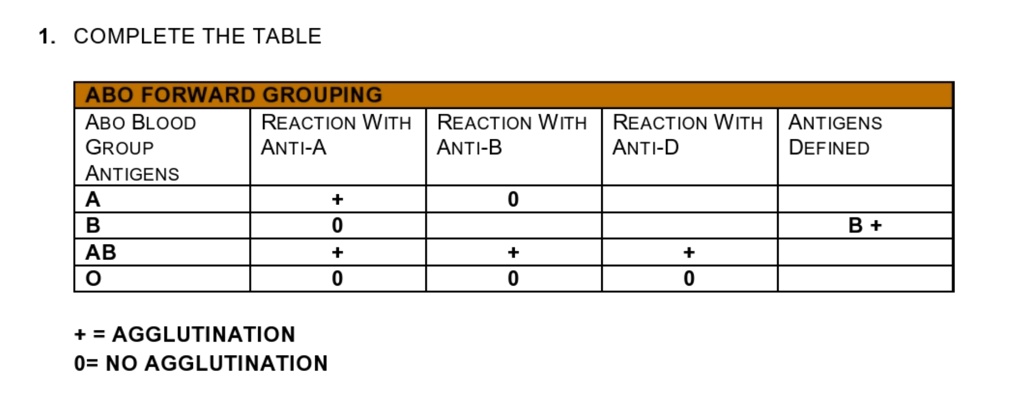 Complete The Table Abo Forward Grouping Abo Blood Reaction With ...