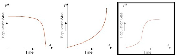 SOLVED: Identify the graph that represents the growth of a population ...