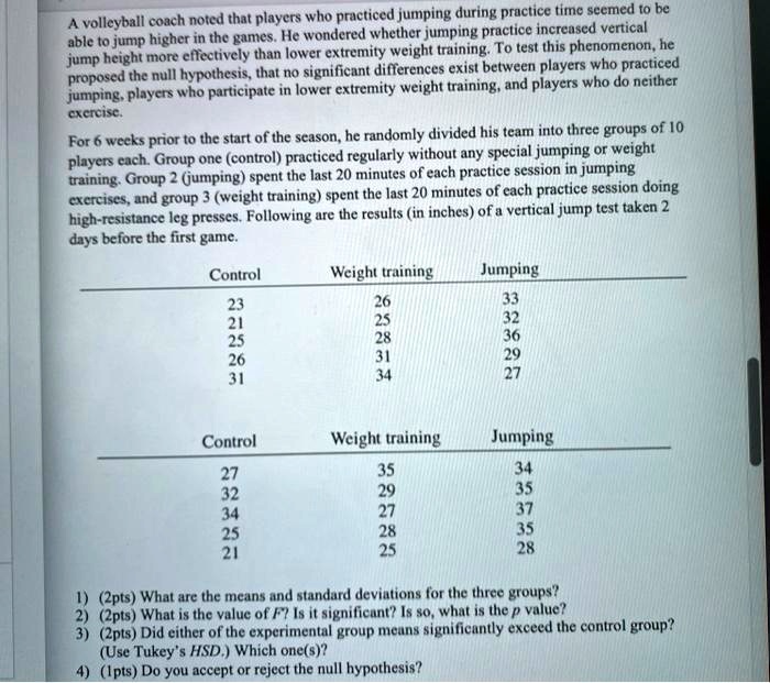 A volleyball coach noted that players who practiced jumping during practice time seemed to be able to jump higher in the games. He wondered whether jumping practice increased vertical jump height more effectively than lower extremity weight training. To test this phenomenon, he proposed the null hypothesis, that no significant differences exist between players who practiced jumping, players who participate in lower extremity weight training, and players who do neither exercise.
For 6 weeks prior to the start of the season, he randomly divided his team into three groups of 10 players each. Group one (control) practiced regularly without any special jumping or weight training. Group 2 (jumping) spent the last 20 minutes of each practice session in jumping exercises, and group 3 (weight training) spent the last 20 minutes of each practice session doing high-resistance leg presses. Following are the results (in inches) of a vertical jump test taken 2 days before the first game.
Control Weight training Jumping
23 26 33
21 25 32
25 28 36
26 31 29
31 34 27
Control Weight training Jumping
27 35 34
32 29 35
34 27 37
25 28 35
21 25 28
1) (2pts) What are the means and standard deviations for the three groups?
2) (2pts) What is the value of F? Is it significant? Is so, what is the p value?
3) (2pts) Did either of the experimental group means significantly exceed the control group? (Use Tukey's HSD.) Which one(s)?
4) (1pts) Do you accept or reject the null hypothesis?