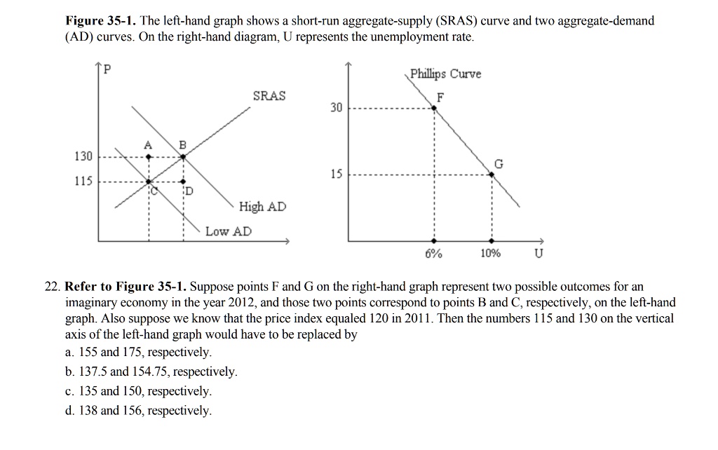 SOLVED: Figure 35-1. The left-hand graph shows a short-run aggregate ...