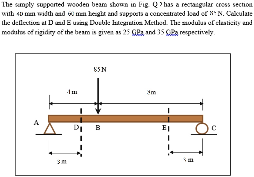 SOLVED The simply supported wooden beam shown in Fig Q2 has rectangular cross section with 40
