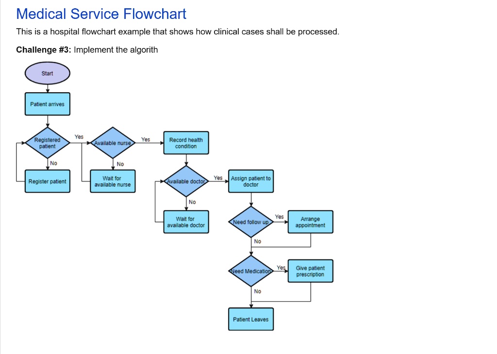 Flowchart Example Nursing 