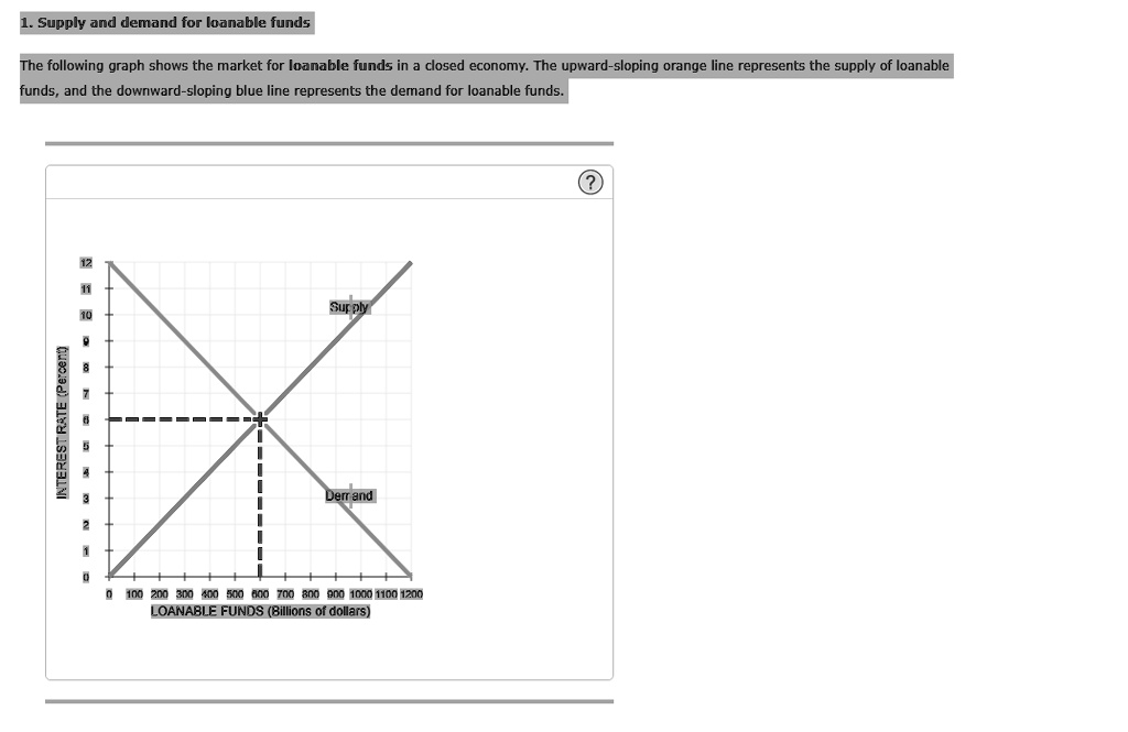 SOLVED: Supply and demand for loanable funds The following graph shows ...