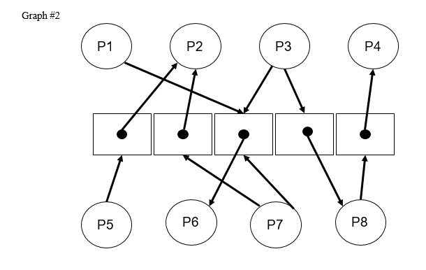 SOLVED: Problem 7 Given The Following Resource Allocation Graph, Draw ...