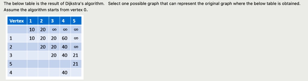 SOLVED: The below table is the result of Dijkstra's algorithm. Select ...