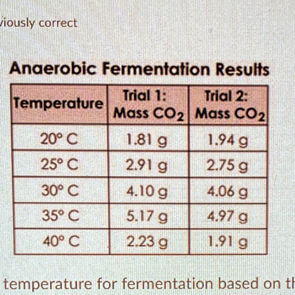 SOLVED "30 points!!!!!!!!! Scientists study anaerobic fermentation in