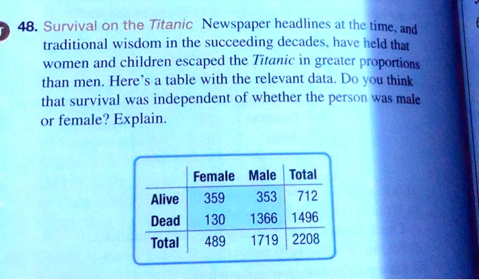 48. Survival on the Titanic Newspaper headlines at the time, and traditional wisdom in the succeeding decades, have held that women and children escaped the Titanic in greater proportions than men. Here's a table with the relevant data. Do you think that survival was independent of whether the person was male or female? Explain.

Female Male Total
Alive 359 353 712
Dead 130 1366 1496
Total 489 1719 2208