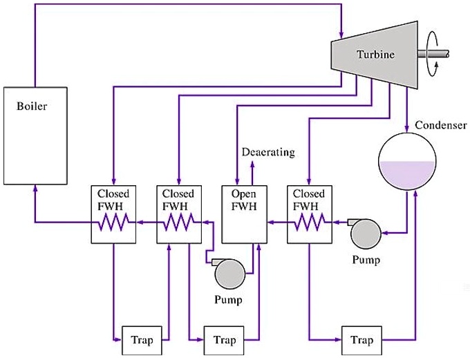 SOLVED Consider a steam power plant with one open and three closed