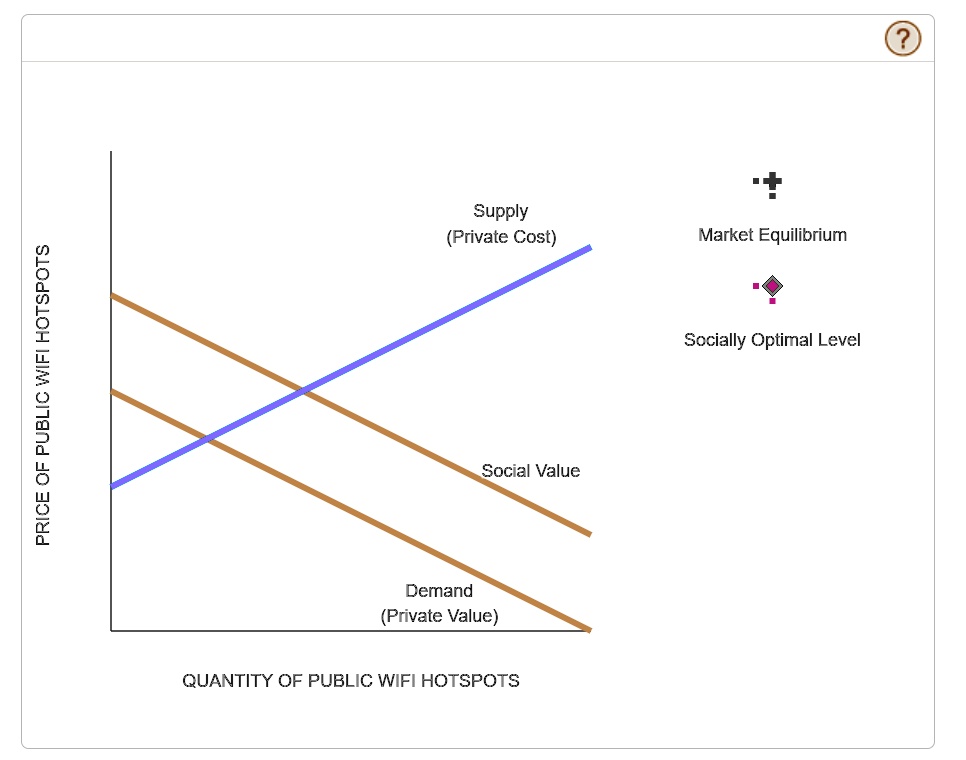 public wifi hotspots grant many external benefits on society more