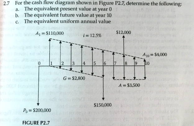 SOLVED: 2.7 For the cash flow diagram shown in Figure P2.7, determine ...