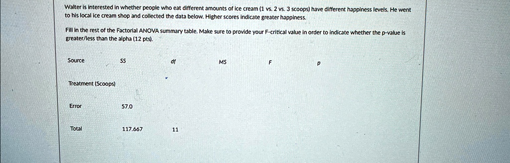 Walter is interested in whether people who eat different amounts of ice cream (1 vs. 2 vs. 3 scoops) have different happiness levels. He went to his local ice cream shop and collected the data below. Higher scores indicate greater happiness.
Fill in the rest of the Factorial ANOVA summary table. Make sure to provide your F-critical value in order to indicate whether the p-value is greater/less than the alpha (12 pts).
Source	SS	df	MS	F	p
Treatment (Scoops)
Error	57.0
Total	117.667	11