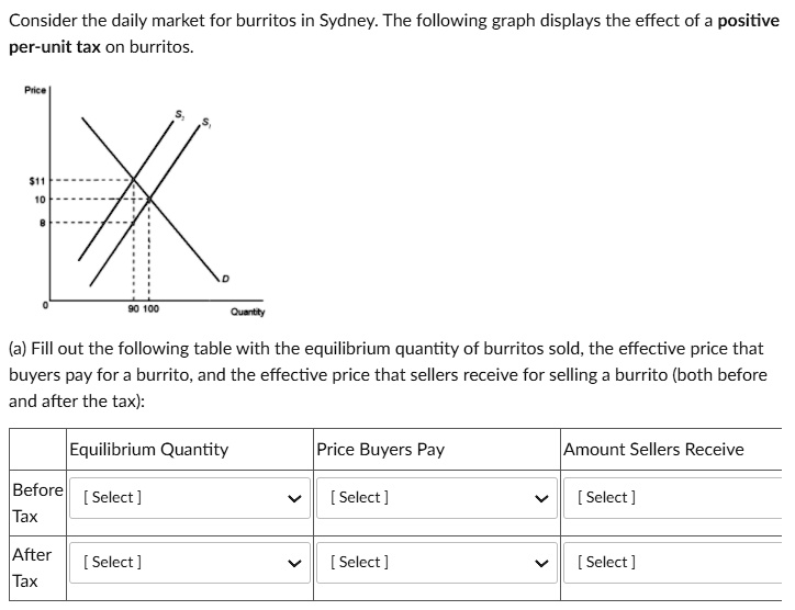 SOLVED Consider the daily market for burritos in Sydney. The following