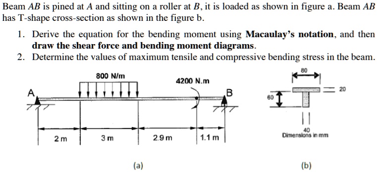 SOLVED: Beam AB is pinned at A and sitting on a roller at B. It is ...