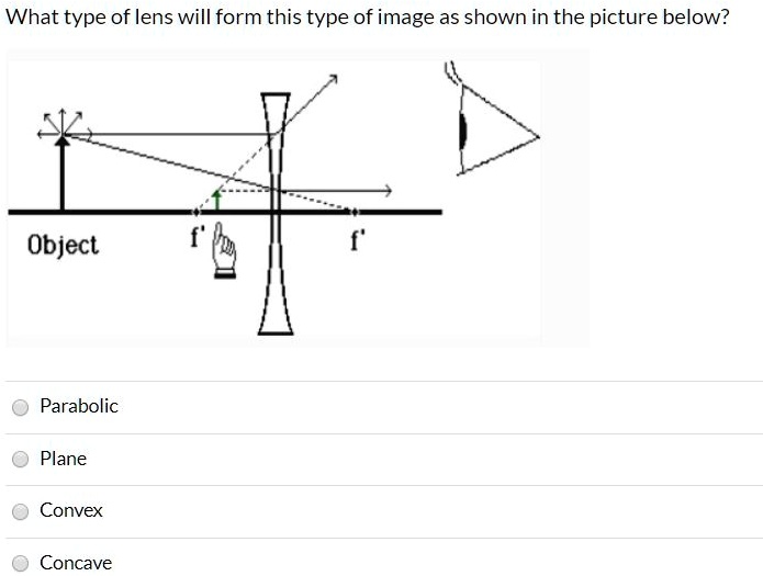 SOLVED What type of lens will form this type of image as shown in the