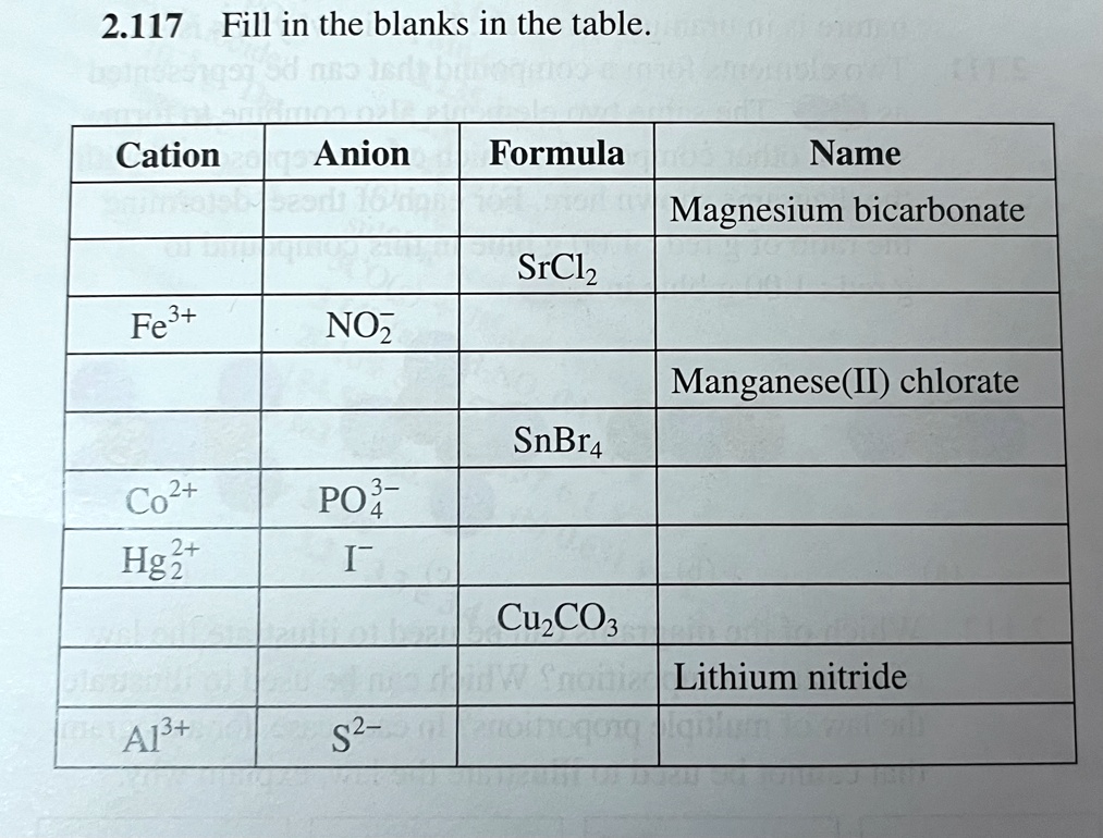 SOLVED 2.117 Fill in the blanks in the table. Cation Anion Formula