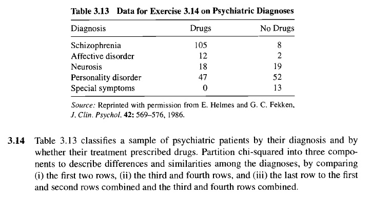 Table 3.13 Data for Exercise 3.14 on Psychiatric Diagnoses
Diagnosis
Drugs
No Drugs
Schizophrenia
105
8
Affective disorder
12
2
Neurosis
18
19
Personality disorder
47
52
Special symptoms
0
13
Source: Reprinted with permission from E. Helmes and G. C. Fekken,
J. Clin. Psychol. 42: 569-576, 1986.
3.14 Table 3.13 classifies a sample of psychiatric patients by their diagnosis and by
whether their treatment prescribed drugs. Partition chi-squared into three compo-
nents to describe differences and similarities among the diagnoses, by comparing
(i) the first two rows, (ii) the third and fourth rows, and (iii) the last row to the first
and second rows combined and the third and fourth rows combined.